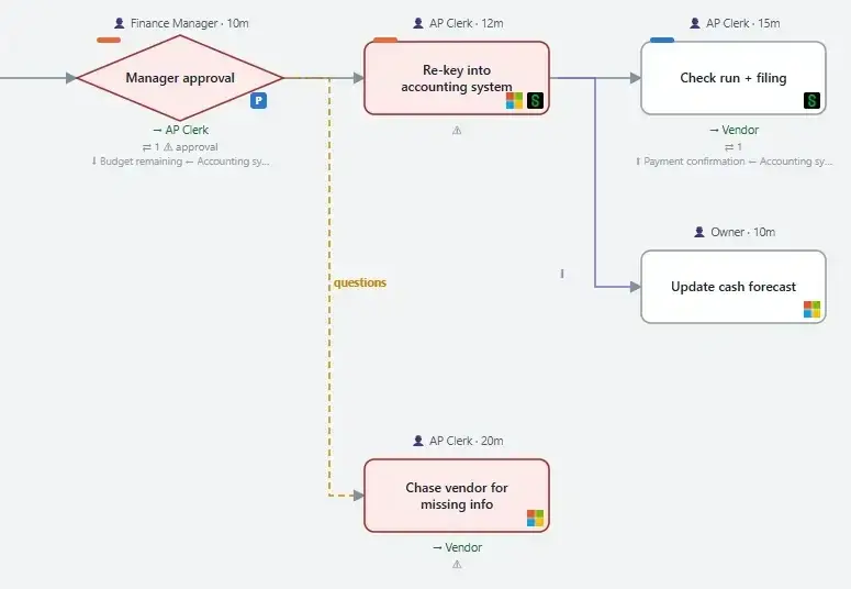 Detail of an OnPoint DNA workflow map: an approval step, a rework loop and the systems behind each step