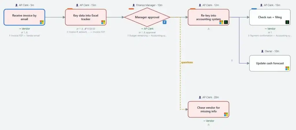 Sample OnPoint DNA workflow map showing each step, owner, system and handoff
